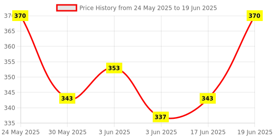 flipkart.com chinese abacus academy 15 ROD ORANGE STUDENTS KIT WITH TWO WORK BOOKS chinese abacus academy Price History Graph from 24 May 2025 to 19 Jun 2025