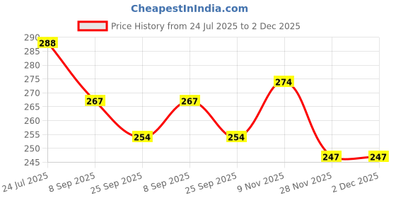 flipkart.com sae fashions 15 ROD RED ABACUS KIT WITH BACK PACK sae fashions Price History Graph from 24 Jul 2025 to 2 Dec 2025