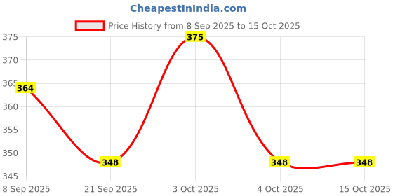 flipkart.com chinese abacus academy 15 ROD RED STUDENTS KIT WITH 2 WORK BOOKS chinese abacus academy Price History Graph from 8 Sep 2025 to 14 Oct 2025