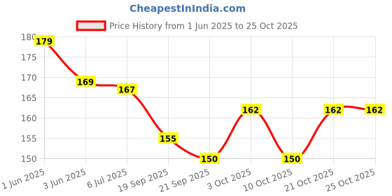 flipkart.com sae fashions 15 ROD REDABACUS KIT WITH POUCH sae fashions Price History Graph from 1 Jun 2025 to 25 Oct 2025
