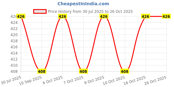 flipkart.com abica 15 Rod Single Colour Abacus with 2 Practice Workbooks - Level 0 abica Price History Graph from 30 Jul 2025 to 26 Oct 2025