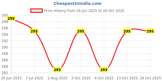 flipkart.com abica 15 Rod Single Colour Abacus with 2 Practice Workbooks - Level 2 abica Price History Graph from 26 Jun 2025 to 26 Oct 2025