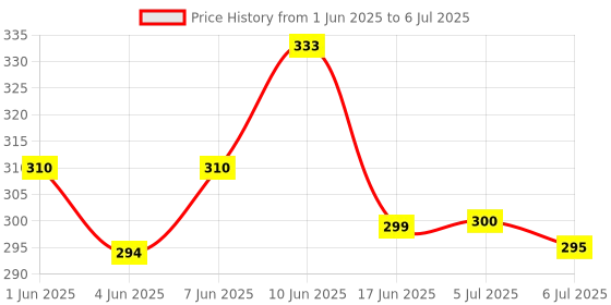 flipkart.com abica 15 Rod Single Colour Abacus with 2 Practice Workbooks - Level 3 abica Price History Graph from 1 Jun 2025 to 6 Jul 2025