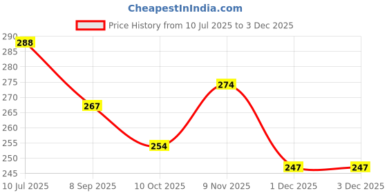 flipkart.com sae fashions 15 ROD WHITE ABACUS KIT WITH BACK PACK sae fashions Price History Graph from 10 Jul 2025 to 1 Dec 2025