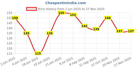 flipkart.com sae fashions 15 ROD WHITE ABACUS KIT WITH POUCH sae fashions Price History Graph from 2 Jun 2025 to 25 Nov 2025