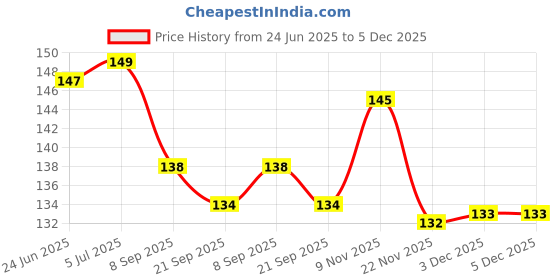 flipkart.com sae fashions 15 ROD WHITEABACUS KIT sae fashions Price History Graph from 24 Jun 2025 to 5 Dec 2025