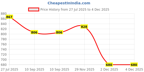 flipkart.com sae fashions 15 ROD WHITEABACUS KIT SET OF 10 sae fashions Price History Graph from 27 Jul 2025 to 3 Dec 2025