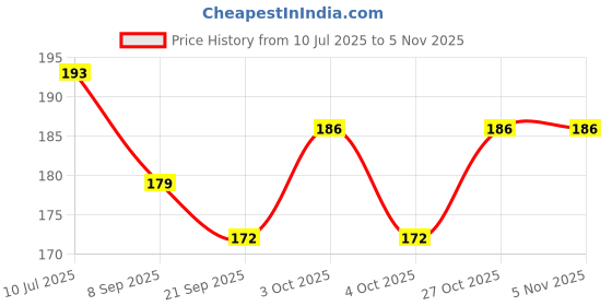 flipkart.com sae fashions 15 ROD WHITEABACUS KIT SET OF 2 sae fashions Price History Graph from 10 Jul 2025 to 2 Nov 2025