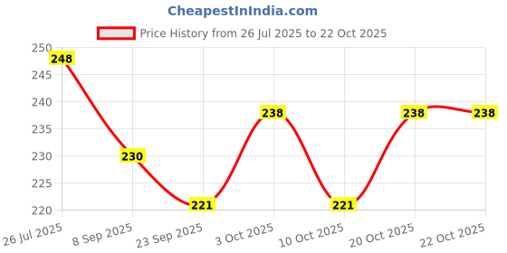 flipkart.com sae fashions 15 ROD WHITEABACUS KIT SET OF 3 sae fashions Price History Graph from 26 Jul 2025 to 20 Oct 2025