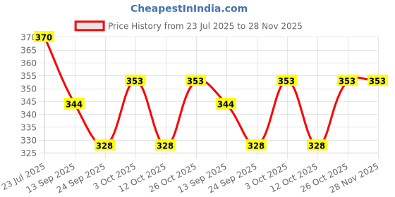 flipkart.com sae fashions 15 ROD WHITEABACUS KIT SET OF 5 sae fashions Price History Graph from 23 Jul 2025 to 27 Nov 2025