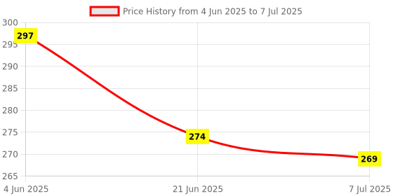 flipkart.com prof. simon 15 Rods/Digits Soroban plastic Abacus with colorful beads, Kids Maths learing Tool prof. simon Price History Graph from 4 Jun 2025 to 7 Jul 2025