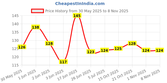 flipkart.com nitishree 15 Seed Mix,Bird Feeder Refill for Outside Wild Birds,Sparrow,Doves,Pigeon–500gm Nuts 0.5 kg Dry New Born, Adult, Young, Senior Bird Food nitishree Price History Graph from 30 May 2025 to 2 Nov 2025
