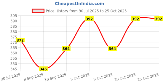flipkart.com d-core 15 TC Microfiber Single Striped Flat Bedsheet d-core Price History Graph from 30 Jul 2025 to 25 Oct 2025