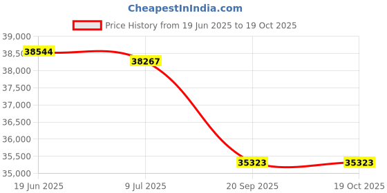 flipkart.com daikin 1.5 Ton 3 Star Hot and Cold Split Inverter AC- White daikin Price History Graph from 19 Jun 2025 to 19 Oct 2025