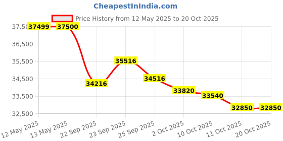 flipkart.com voltas 1.5 Ton 3 Star Split AC- Ghost White voltas Price History Graph from 12 May 2025 to 19 Oct 2025