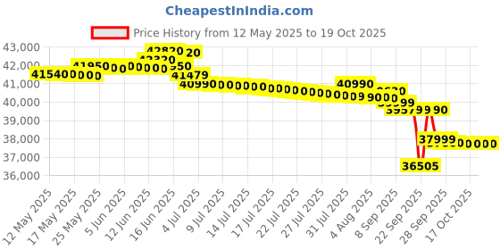 flipkart.com daikin 1.5 Ton 3 Star Split AC- White daikin Price History Graph from 12 May 2025 to 19 Oct 2025