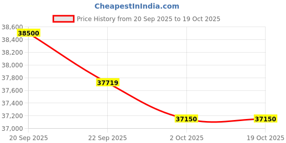 flipkart.com hitachi 1.5 Ton 3 Star Split AC- White hitachi Price History Graph from 20 Sep 2025 to 17 Oct 2025