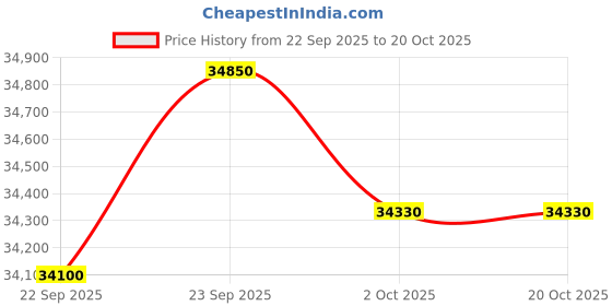 flipkart.com lloyd 1.5 Ton 3 Star Split AC- White lloyd Price History Graph from 22 Sep 2025 to 20 Oct 2025