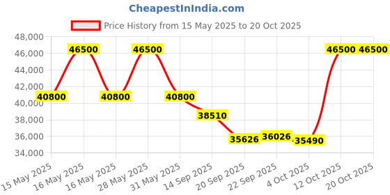 flipkart.com carrier 1.5 Ton 3 Star Split AC- White carrier Price History Graph from 15 May 2025 to 20 Oct 2025