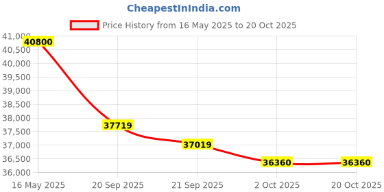 flipkart.com carrier 1.5 Ton 3 Star Split AC- White carrier Price History Graph from 16 May 2025 to 20 Oct 2025
