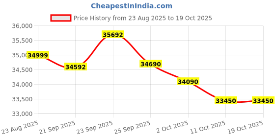 flipkart.com voltas 1.5 Ton 3 Star Split AC - White voltas Price History Graph from 23 Aug 2025 to 19 Oct 2025