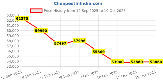 flipkart.com o-general 1.5 Ton 3 Star Split AC - White o-general Price History Graph from 12 Sep 2025 to 18 Oct 2025