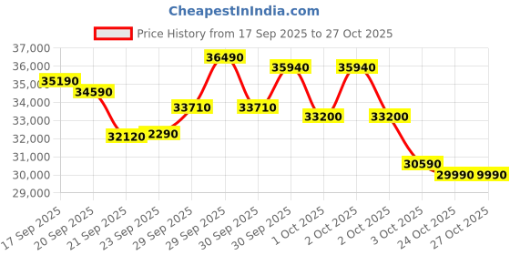 flipkart.com whirlpool 1.5 Ton 3 Star Split AC - White whirlpool Price History Graph from 17 Sep 2025 to 27 Oct 2025