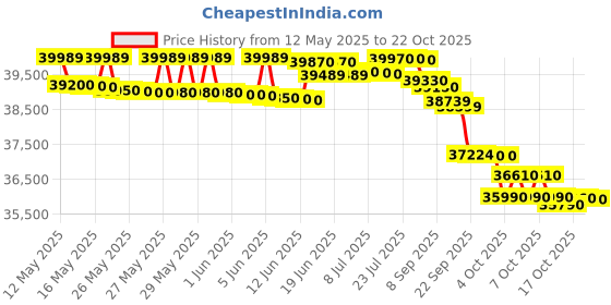 flipkart.com panasonic 1.5 Ton 3 Star Split AC- White, Gold panasonic Price History Graph from 12 May 2025 to 22 Oct 2025