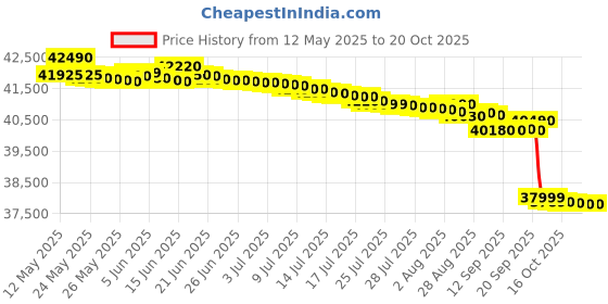 flipkart.com daikin 1.5 Ton 3 Star Split AC with PM 2.5 Filter- White daikin Price History Graph from 12 May 2025 to 18 Oct 2025