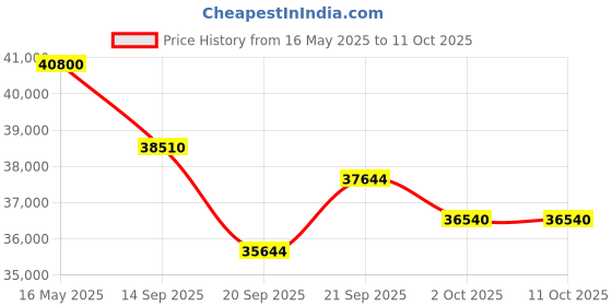 flipkart.com carrier 1.5 Ton 3 Star Split Air Filtration with High Density Filter AC- White carrier Price History Graph from 16 May 2025 to 11 Oct 2025