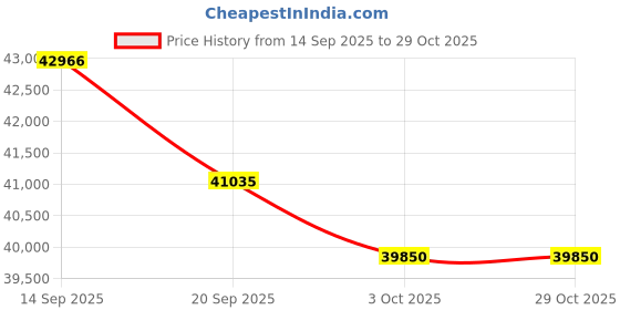 flipkart.com lg 1.5 Ton 3 Star Split Dual Inverter AC - White lg Price History Graph from 14 Sep 2025 to 29 Oct 2025