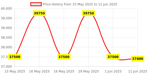 flipkart.com haier 1.5 Ton 3 Star Split Dual Inverter with Micro Bacterial Filter, 54 High Ambient Performance, Low Power Consumption,Heavy Duty AC- White haier Price History Graph from 15 May 2025 to 11 Jun 2025