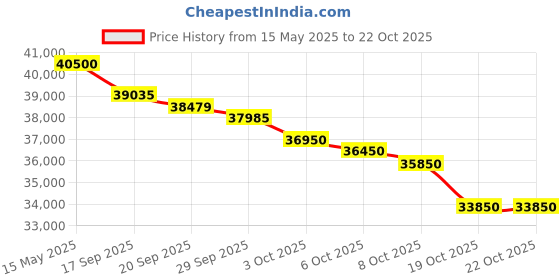 flipkart.com blue star 1.5 Ton 3 Star Split Inverter AC- Bright Silver blue star Price History Graph from 15 May 2025 to 22 Oct 2025