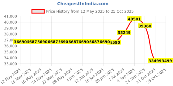 flipkart.com blue star 1.5 Ton 3 Star Split Inverter AC- Ghost White blue star Price History Graph from 12 May 2025 to 24 Oct 2025