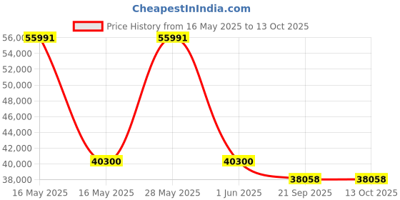 flipkart.com hitachi 1.5 Ton 3 Star Split Inverter AC- Gold hitachi Price History Graph from 16 May 2025 to 13 Oct 2025