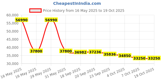 flipkart.com lloyd 1.5 Ton 3 Star Split Inverter AC- Pearl White lloyd Price History Graph from 16 May 2025 to 19 Oct 2025