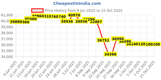 flipkart.com voltas 1.5 Ton 3 Star Split Inverter AC - Red, Gold voltas Price History Graph from 9 Jun 2025 to 14 Oct 2025