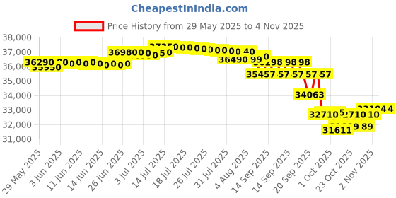 flipkart.com blue star 1.5 Ton 3 Star Split Inverter AC- Silver blue star Price History Graph from 29 May 2025 to 3 Nov 2025