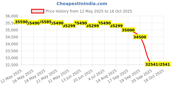 flipkart.com voltas 1.5 Ton 3 Star Split Inverter AC- Silver voltas Price History Graph from 12 May 2025 to 16 Oct 2025