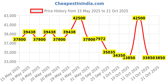 flipkart.com haier 1.5 Ton 3 Star Split Inverter AC- Silver haier Price History Graph from 15 May 2025 to 21 Oct 2025