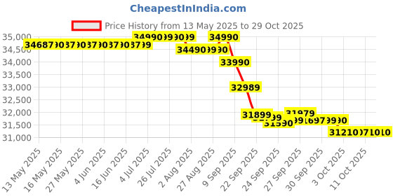 flipkart.com lloyd 1.5 Ton 3 Star Split Inverter AC- Silver lloyd Price History Graph from 13 May 2025 to 29 Oct 2025