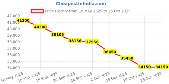 flipkart.com blue star 1.5 Ton 3 Star Split Inverter AC- Vanilla White blue star Price History Graph from 16 May 2025 to 24 Oct 2025