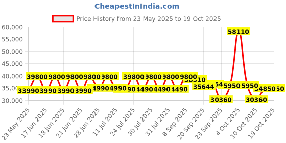 flipkart.com carrier 1.5 Ton 3 Star Split Inverter AC- White carrier Price History Graph from 23 May 2025 to 19 Oct 2025