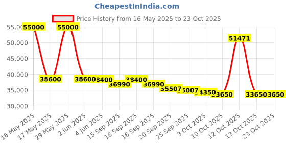 flipkart.com haier 1.5 Ton 3 Star Split Inverter AC- White haier Price History Graph from 16 May 2025 to 22 Oct 2025