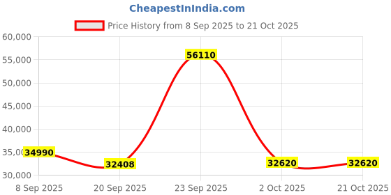 flipkart.com lloyd 1.5 Ton 3 Star Split Inverter AC- White lloyd Price History Graph from 8 Sep 2025 to 19 Oct 2025