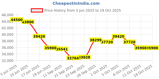 flipkart.com daikin 1.5 Ton 3 Star Split Inverter AC- White daikin Price History Graph from 5 Jun 2025 to 19 Oct 2025