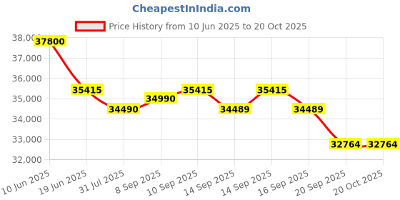 flipkart.com lloyd 1.5 Ton 3 Star Split Inverter AC- White lloyd Price History Graph from 10 Jun 2025 to 19 Oct 2025