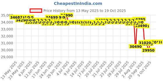 flipkart.com lloyd 1.5 Ton 3 Star Split Inverter AC- White lloyd Price History Graph from 13 May 2025 to 19 Oct 2025
