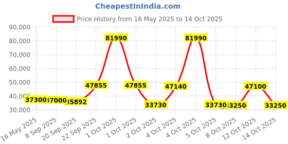 flipkart.com voltas 1.5 Ton 3 Star Split Inverter AC- White voltas Price History Graph from 16 May 2025 to 14 Oct 2025