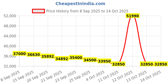 flipkart.com voltas 1.5 Ton 3 Star Split Inverter AC- White voltas Price History Graph from 8 Sep 2025 to 13 Oct 2025